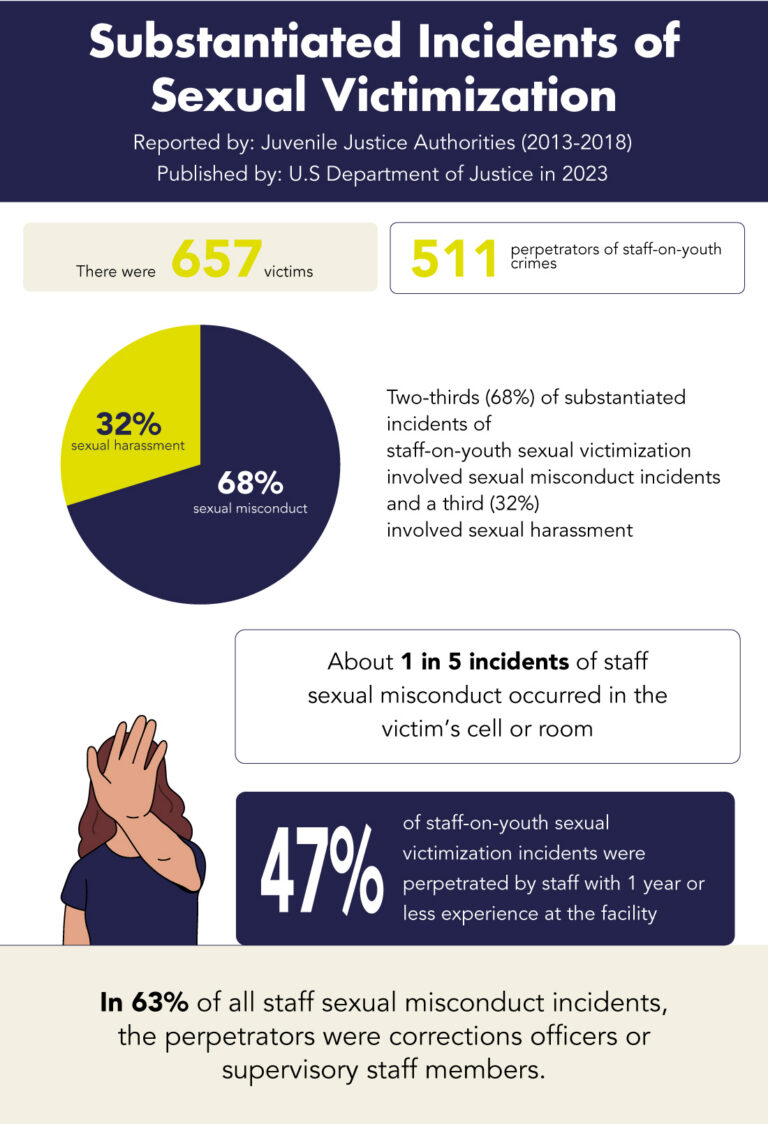 White, gold and blue graphic of juvenile detention center sexual abuse statistics based on a U.S. Department of Justice report from 2023